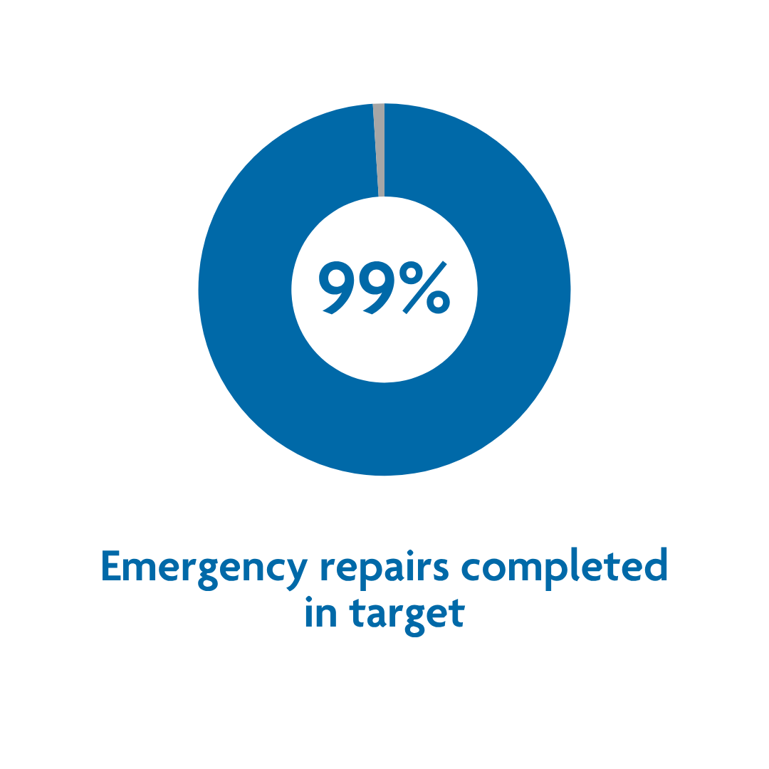 Emergency repairs completed in target: 99%