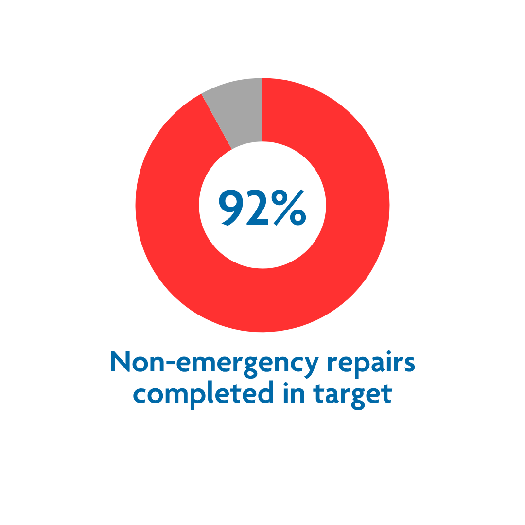 Non-emergency repairs completed in target: 92%