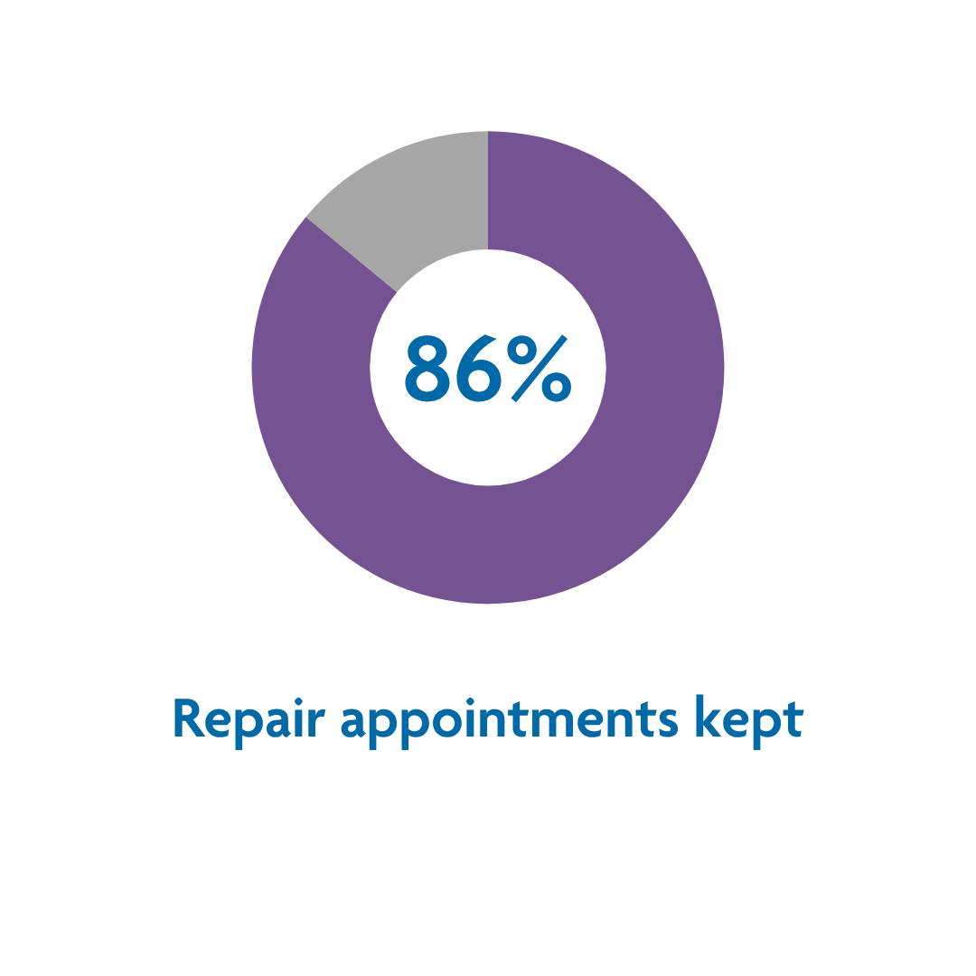Repair appointments kept: 86%
