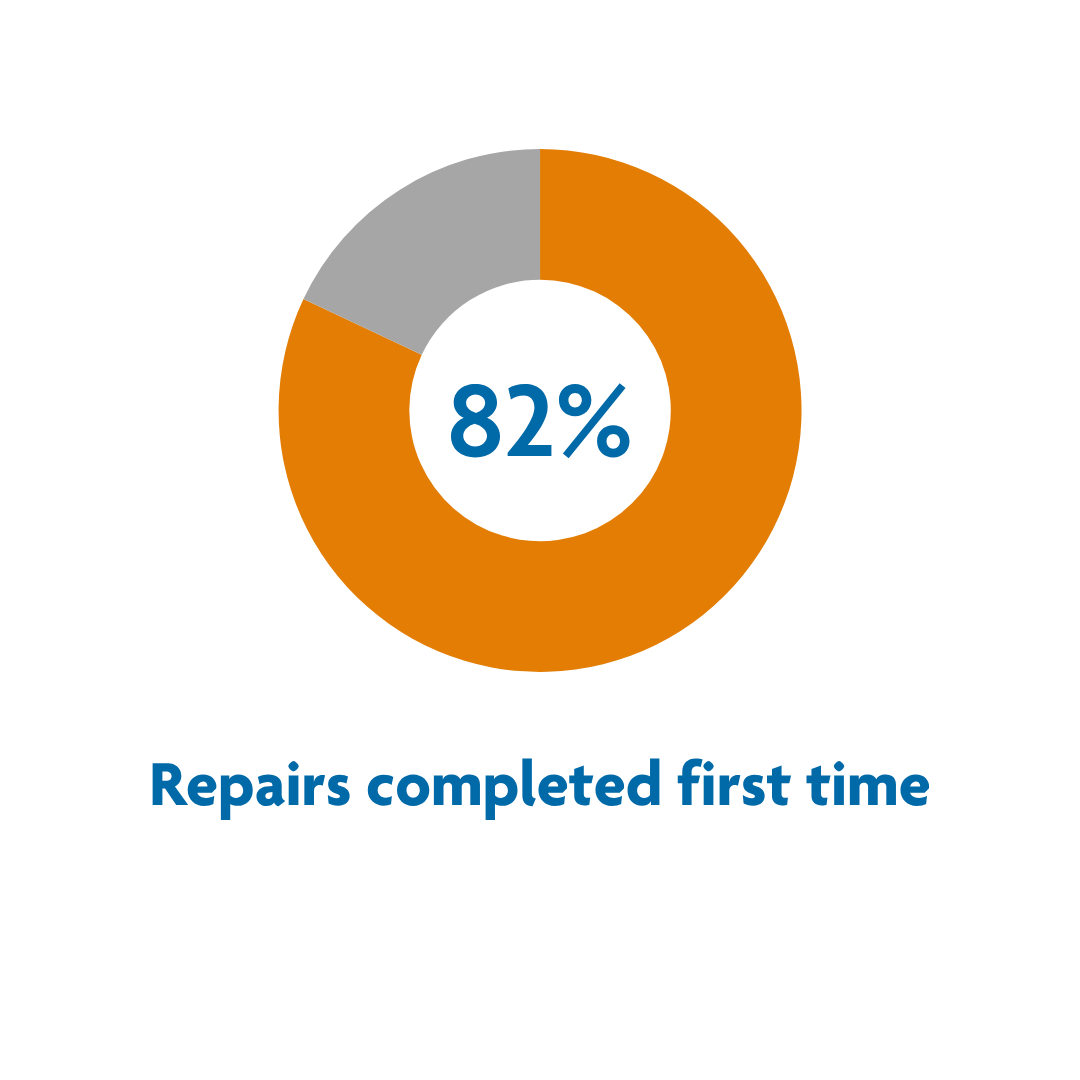 Repairs completed first time: 82%