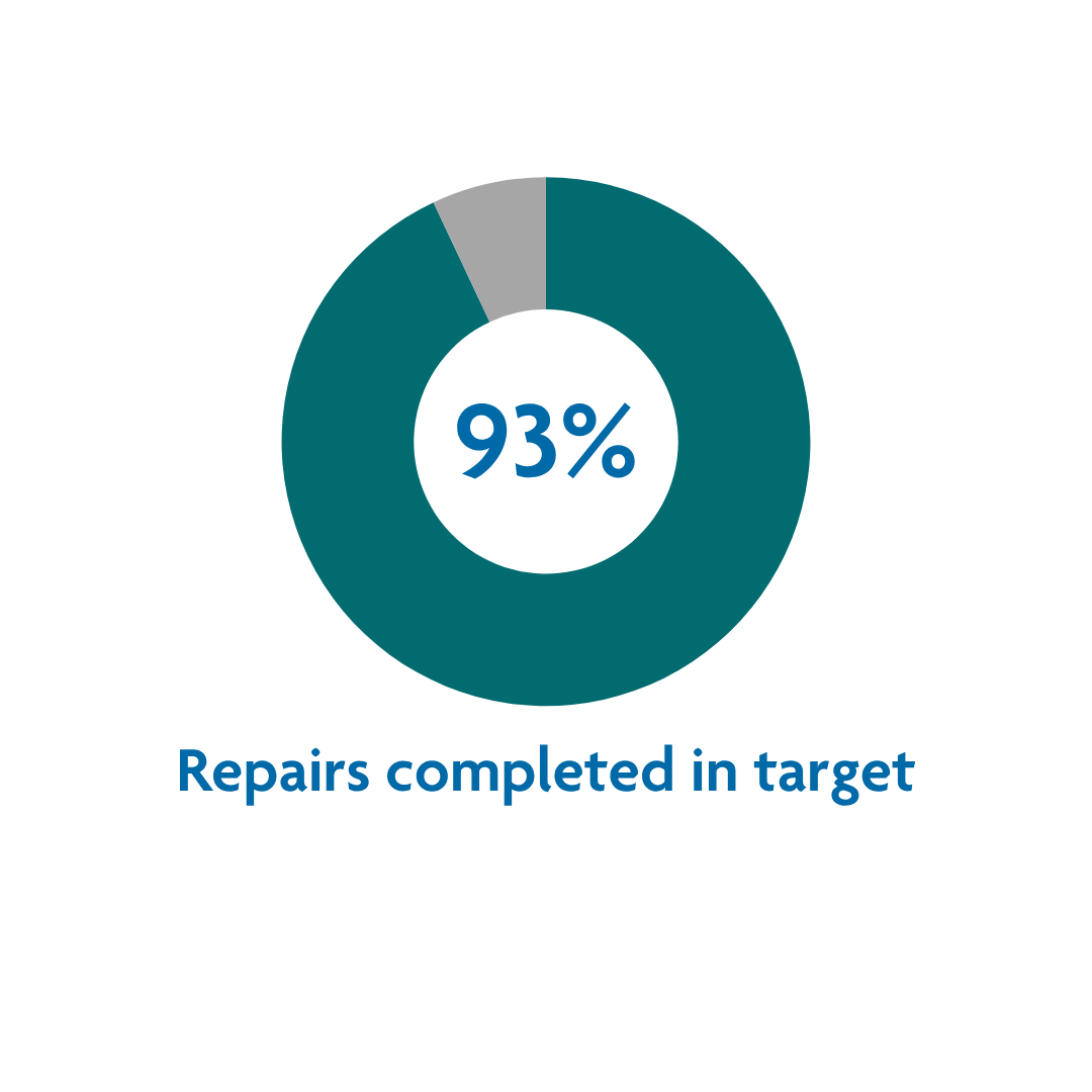 Repairs completed in target: 93%