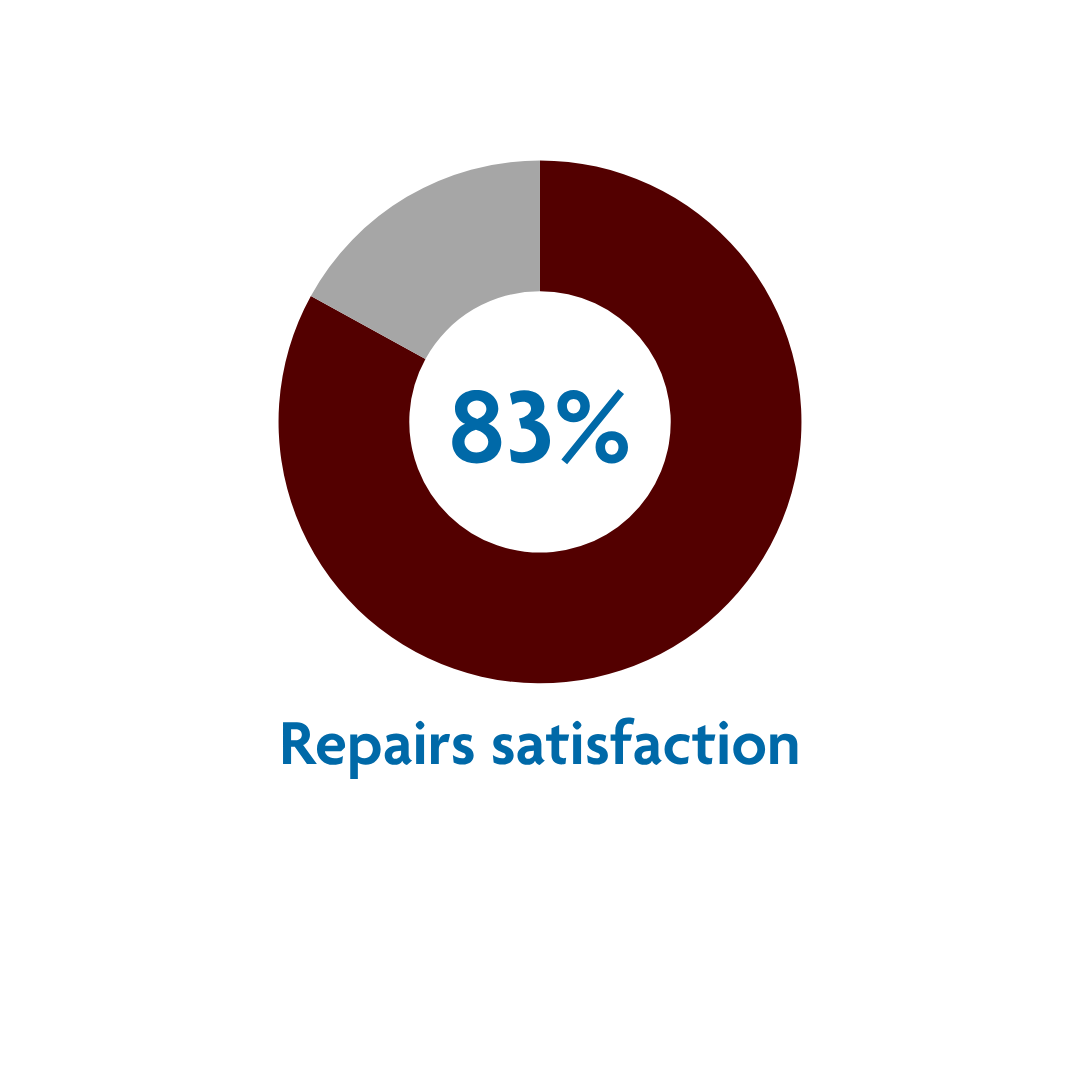 Repairs satisfaction: 83%
