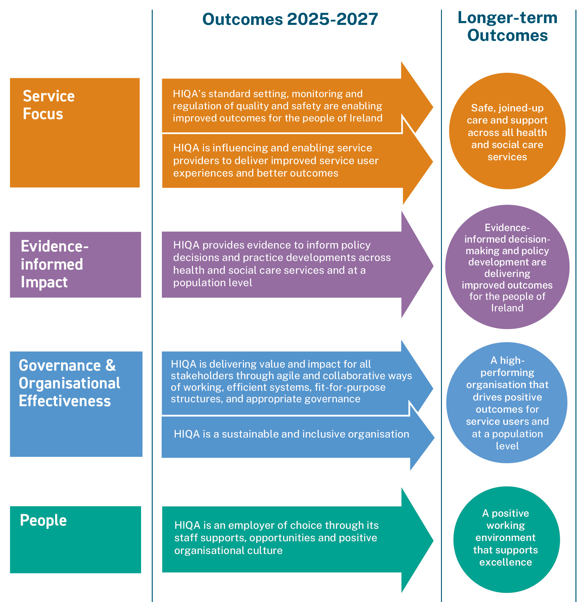HIQA CP Outcomes